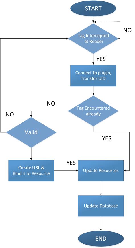 how rfid attendance system works|rfid attendance system flowchart.